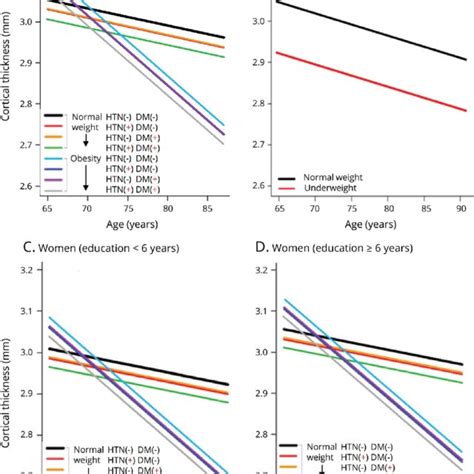 Figure Estimated Global Cortical Thickness Models Download Scientific