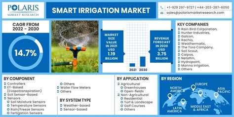 Global Smart Irrigation Market Size Report 2022 2030