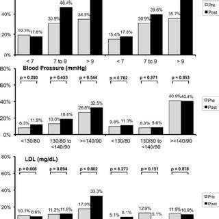 Medication intensification for haemoglobin A1c (%), blood pressure (BP,... | Download Scientific ...