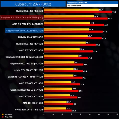 Sapphire RX 7900 XTX Nitro+ Review | KitGuru- Part 11