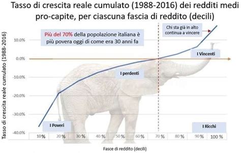 Investimenti E Riforme Per Un Vero Recovery Plan Dell Italia Vision