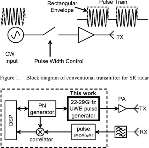 Figure From Ghz Cmos Pulse Generator For Ultra Wideband Radar