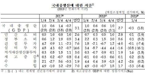 한은 1분기 경제성장률 전기比 03↓10년 3개월 만에 최저