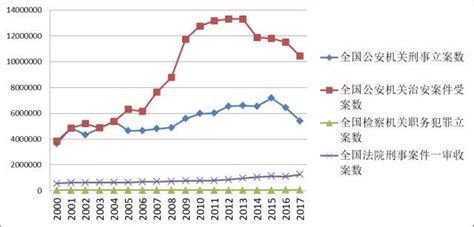 中国犯罪形势分析与预测（2017 2018） 安全内参 决策者的网络安全知识库