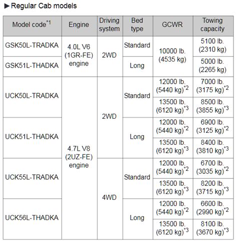 Toyota Towing Capacity Chart