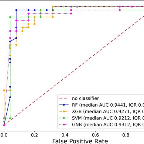 Receiver Operating Characteristic Roc Curves For One Of The Random