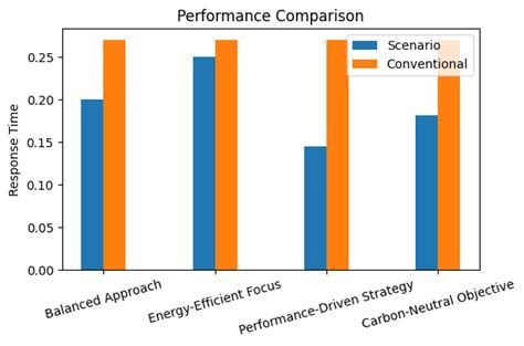 Performance Comparison Graph Download Scientific Diagram