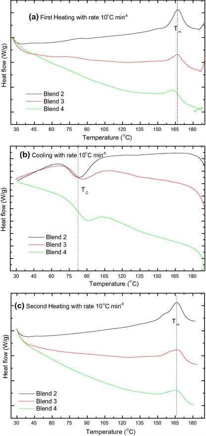 Dsc Curves For Blends 2 3 And 4 A First Heating B Cooling And C Download Scientific