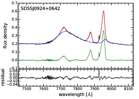 Example Of The Broad H And Fe Ii Emission Line Subtraction Without