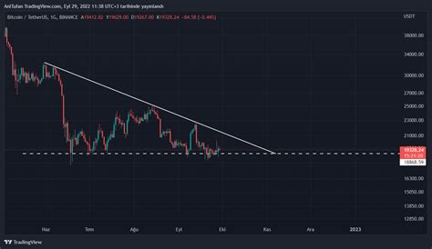 Bitcoin De Btc Y Kseli Art K Ba L Yor Olabilir Kripto Piyasas