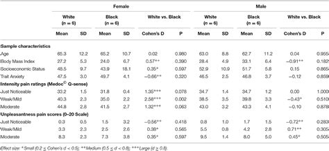 Frontiers Race Related Differences Between And Within Sex To