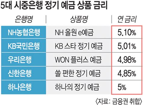 시중은행 정기 예금 금리 5 시대 개막 국민일보