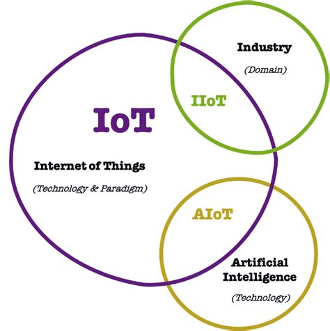 IoT Vs IIoT Vs AIoT Same Same But Different Wizard Of IoT