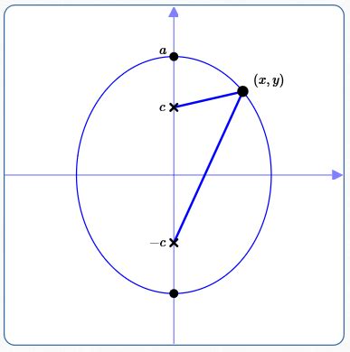 Equations of Ellipses in Standard Form: Foci on the y-axis