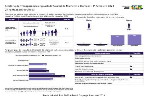 Relatório de Transparência e Igualdade Salarial de Mulheres e Homens