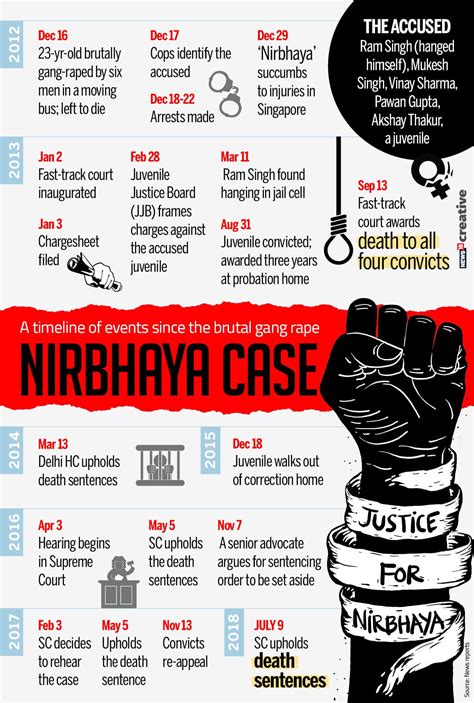 Nirbhaya Case Rapists To Hang As Sc Dismisses Review Pleas