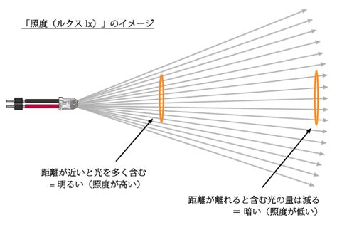 Ledの明るさの単位 ルーメン ルクス カンデラ と見方