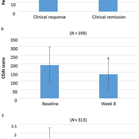 Patient Disposition Cdai Crohn S Disease Activity Index Crf Case