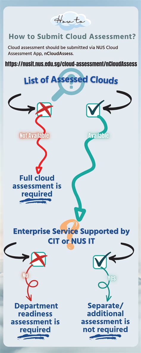 Cloud Assessment