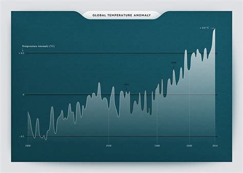 Greenhouse Gases Data Visualization :: Behance