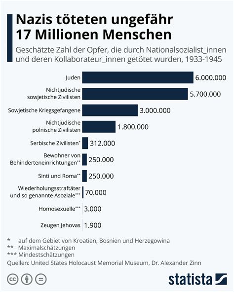 Infografik Nazis T Teten Ungef Hr Millionen Menschen Statista