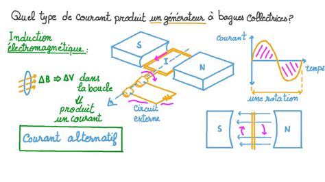 Vid O Question Identifier Le Courant Produit Dans Un G N Rateur