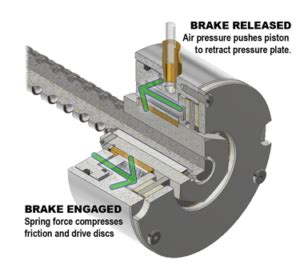 Understanding Spring Engaged Brake Design And Uses Mach III