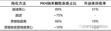 文献解读一个表格让你全懂PKH标记外泌体 知乎