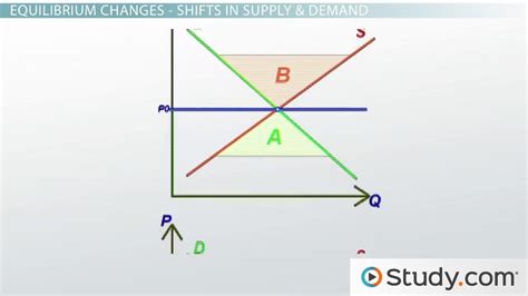 Market Equilibrium From A Microeconomics Perspective Video Lesson