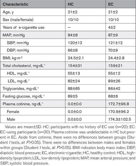 Table 1 From Sex Differences In Oxidative Stress Mediated Reductions In Microvascular