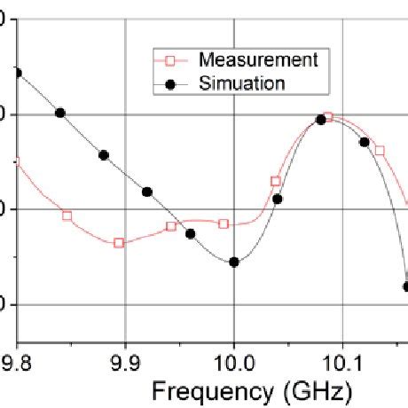 Measured And Simulated Reflection Coefficient S11 For The Linear