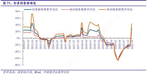 非常想了解彩票销售额增速的真实信息 行行查 行业研究数据库