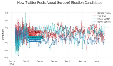 Elections Analysis In R Python And Ggplot Charts From Countries