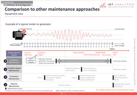 Predictive Maintenance Market Report 2017 2022