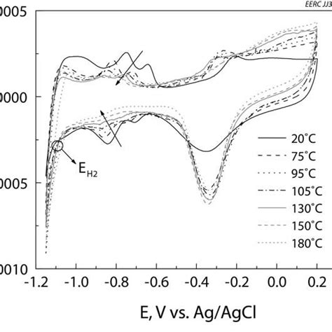 Cyclic Voltammograms For A High Surface Pt Coated Au Disk Electrode Of