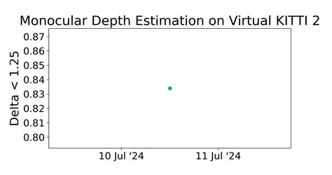 Virtual Kitti Benchmark Monocular Depth Estimation Papers With Code