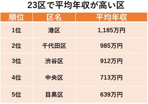 1位のエリアは平均年収1000万円超え！ 東京23区で平均年収が最も高い区は？