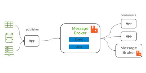 The 8 Most Popular Message Broker Applications