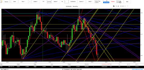 Forex Oggi Previsioni Euro Dollaro Andamento E Segnali Trading