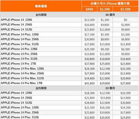 Iphone 14 電信商資費與通路優惠資訊懶人包。怎麼買iphone 14看這篇 Jazznews