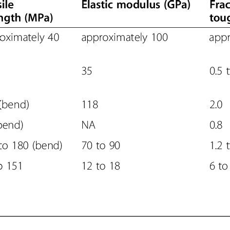 Mechanical properties of hydroxyapatite, 45 S5 Bioglass W ...