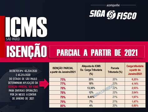 ICMS sobre importação fica mais caro em 2021 em SP Siga o Fisco