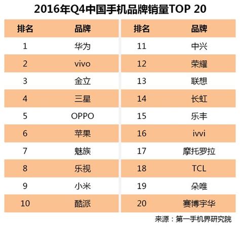 2016年q4中國暢銷手機市場分析報告 每日頭條