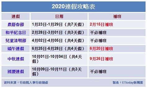 補班日有3天！2020年「懶人版」6大連假攻略 彈性放假一次看懂 Ettoday生活新聞 Ettoday新聞雲