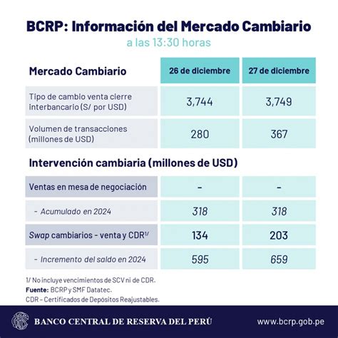 Tipo de cambio del dólar en Perú para este 27 de diciembre según BCRP