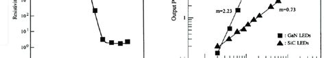 Resistivity Of Mg Doped Gan Films For Different Annealing Temperatures