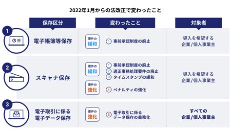 電子帳簿保存法改正による影響をわかりやすく説明！ シティコンピュータ株式会社