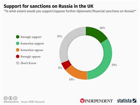 Half Of Britons Want Uk To Increase Russia Sanctions To Combat Threat Poll Shows The