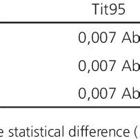 Measurements Of Dimensional Change Values According To Different