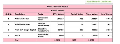 Karhal Assembly Election Results 2022 Karhal Vidhan Sabha Natija 2022 Akhilesh Yadav Defeats